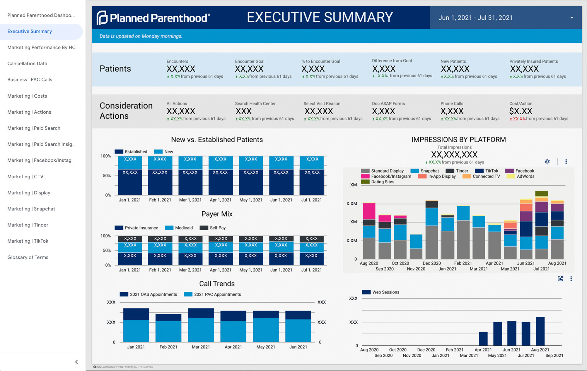 Executive summary report for Planned Parenthood, featuring key performance metrics, visual data representations, and analysis of page views and user engagement trends. The layout includes charts and graphs summarizing data from the specified period.